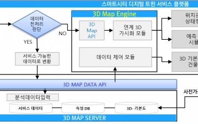 시흥 개방형 데이터 허브 연계 디지털 트윈 시스템